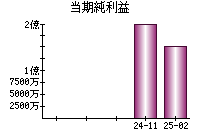 当期純利益