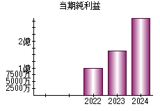 当期純利益