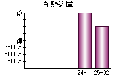 当期純利益