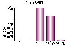 当期純利益