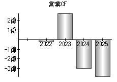 営業活動によるキャッシュフロー