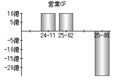 営業活動によるキャッシュフロー