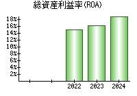 総資産利益率(ROA)