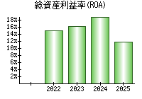 総資産利益率(ROA)