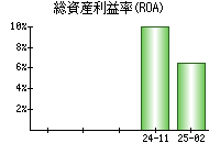 総資産利益率(ROA)