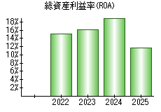総資産利益率(ROA)