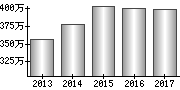 平均年収