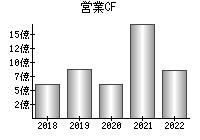 営業活動によるキャッシュフロー
