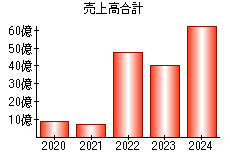 売上高合計