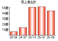 売上高合計