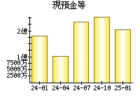 現預金等