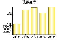 現預金等