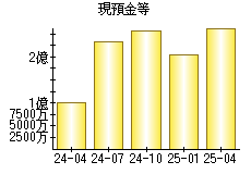 現預金等