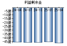 利益剰余金