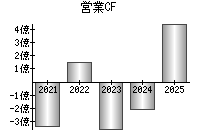 営業活動によるキャッシュフロー