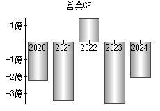 営業活動によるキャッシュフロー