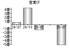 営業活動によるキャッシュフロー