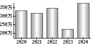 平均年収（単独）