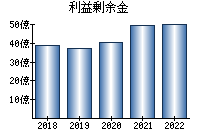 利益剰余金