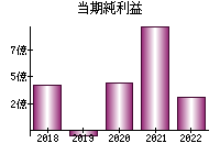 当期純利益