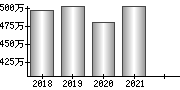 平均年収（単独）