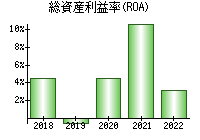 総資産利益率(ROA)