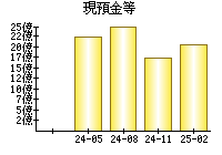 現預金等