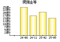 現預金等
