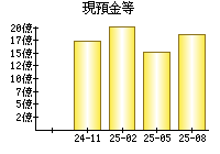 現預金等