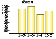 現預金等