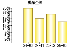 現預金等