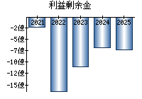 利益剰余金