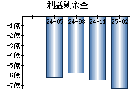 利益剰余金