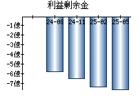 利益剰余金