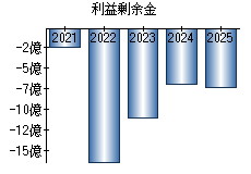 利益剰余金