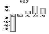 営業活動によるキャッシュフロー