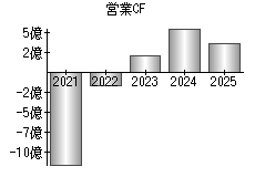 営業活動によるキャッシュフロー