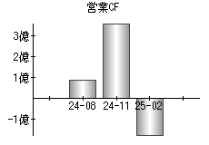 営業活動によるキャッシュフロー