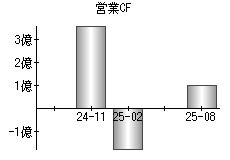 営業活動によるキャッシュフロー