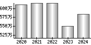 平均年収（単独）