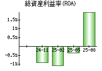 総資産利益率(ROA)