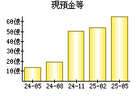 現預金等