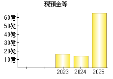 現預金等