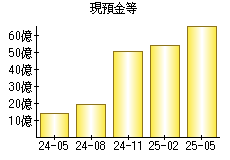 現預金等