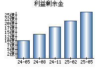 利益剰余金