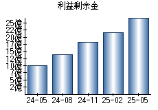 利益剰余金