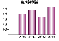 当期純利益