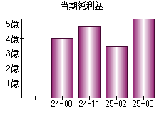 当期純利益