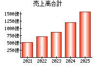 売上高合計