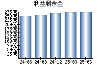 利益剰余金